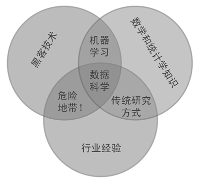 数据科学维恩图(Venn Diagram)